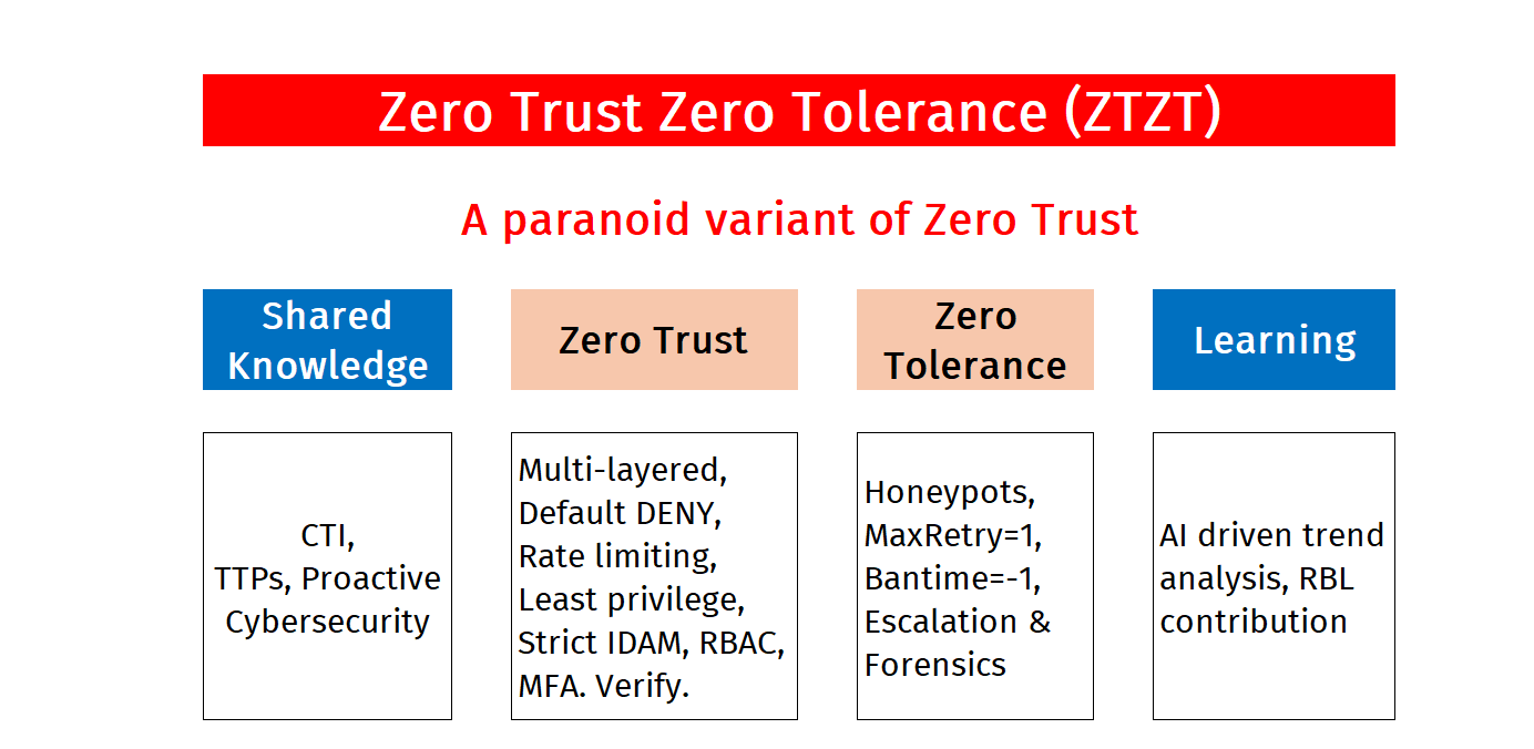 ZTZT Zero Trust Zero Tolerance architecture showing multi-layered cryptographic enforcement with honeypots and automated threat response